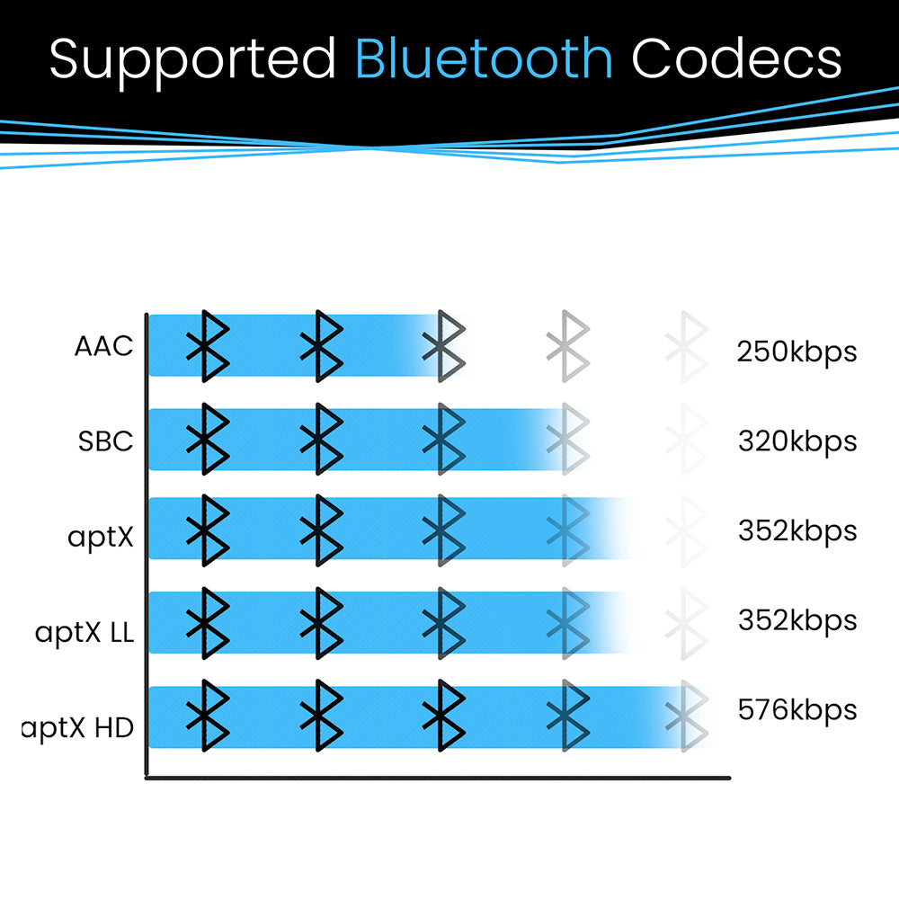 BluDento B1 Supported Bluetooth Codecs